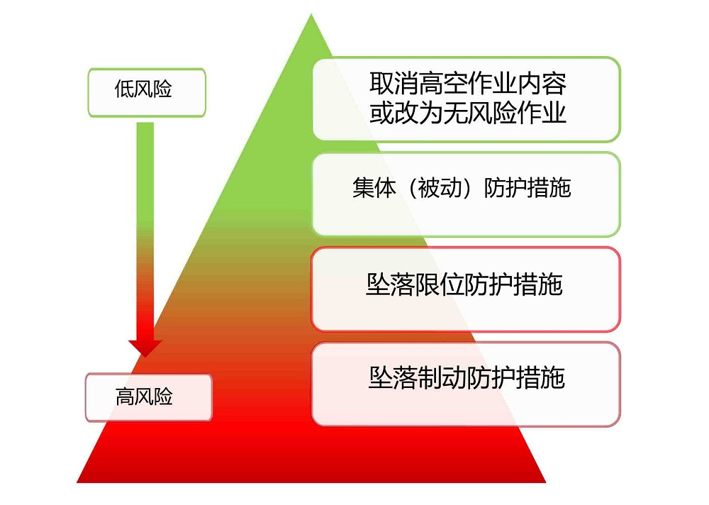 高空作业防护层级